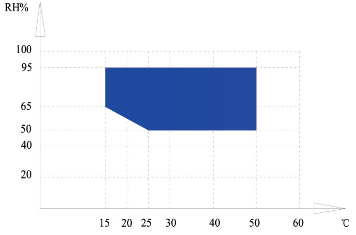 恒溫恒濕箱溫濕度控制范圍表